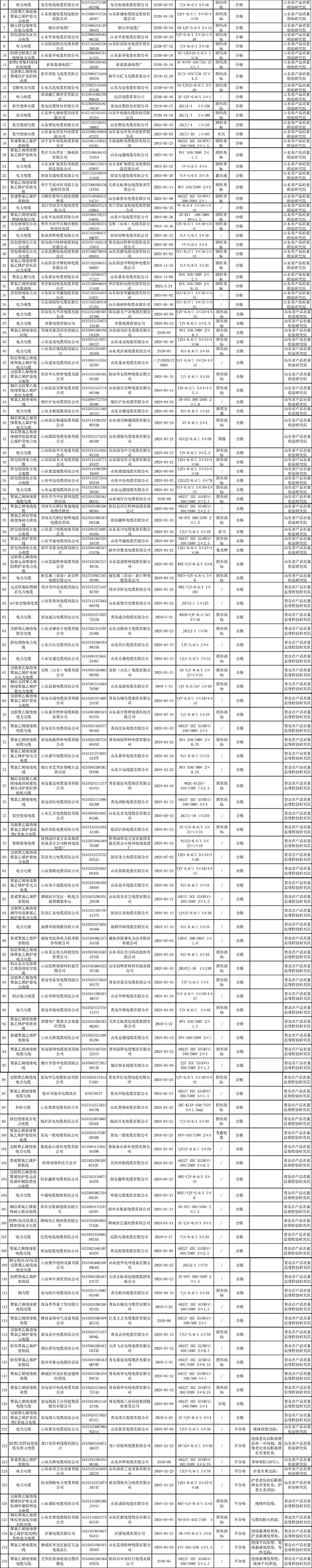 山東2020年電線電纜產(chǎn)品質(zhì)量省級(jí)監(jiān)督抽查結(jié)果匯總表 山東2020年電線電纜產(chǎn)品質(zhì)量省級(jí)監(jiān)督抽查結(jié)果匯總表
