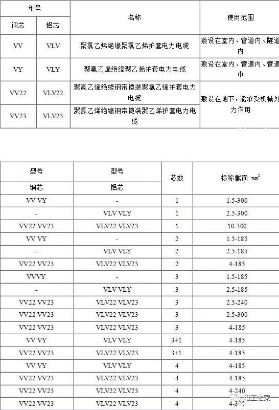 VV、VLV、VV22、VLV22電纜規(guī)格型號(hào)表