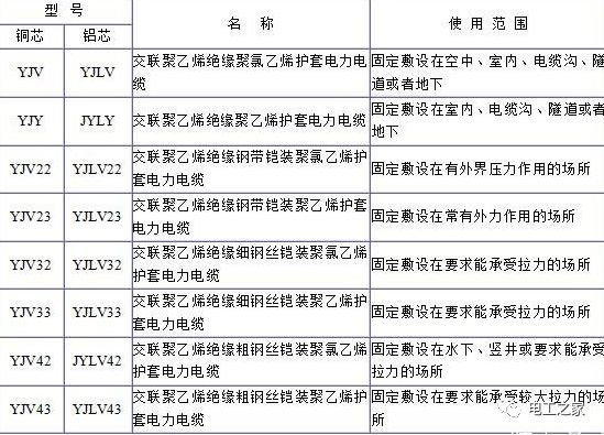 YJV、YJV22、YJV32、YJV42、YJV43、YJLV、YJLV22、YJLV32等電纜規(guī)格型號(hào)表
