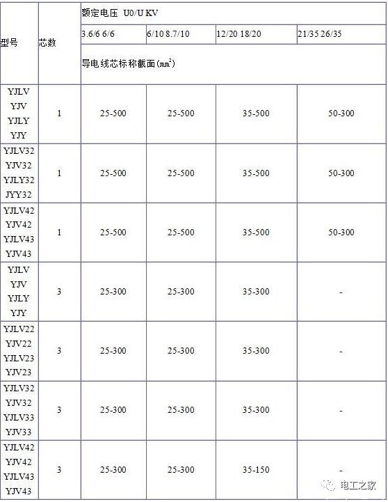YJV、YJV22、YJV32、YJV42、YJV43、YJLV、YJLV22、YJLV32等電纜規(guī)格型號(hào)表2