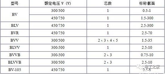 BV、BLV、BVR、BVVB、BVV電纜規(guī)格表2