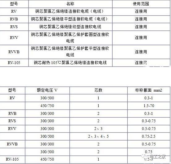RV、RVB、RVS、RVV、RVVB電纜規(guī)格表